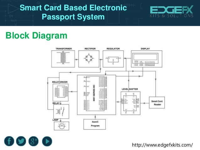 smart card based electronic passport system Passport Number 3 www edgefxkits com block diagram smart card based electronic passport